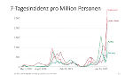 7-Tagesinzidenz pro Million Personen