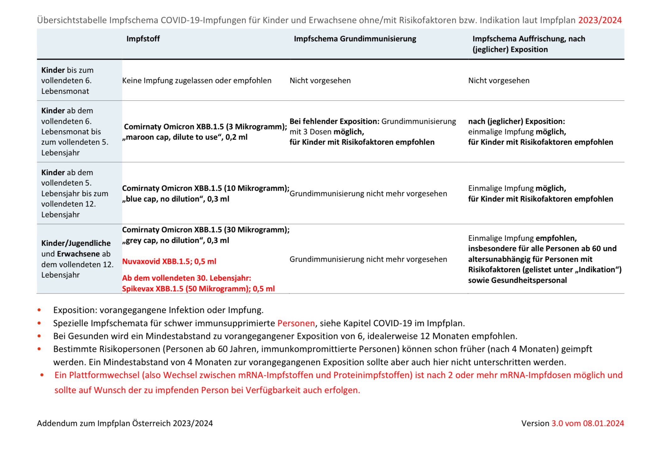 Addendum zum Impfplan Österreich 2023/2024, Version 3.0 vom 08.01.2024